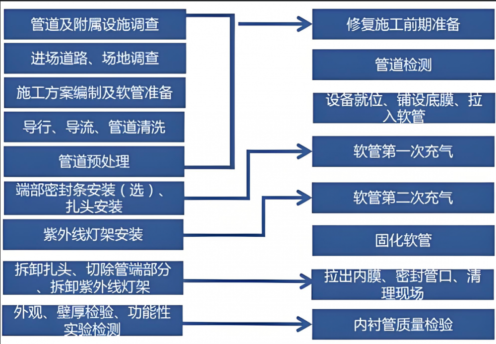 管道非開挖內(nèi)襯修復(fù)工藝流程圖